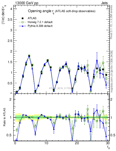 Plot of softdrop.rg in 13000 GeV pp collisions