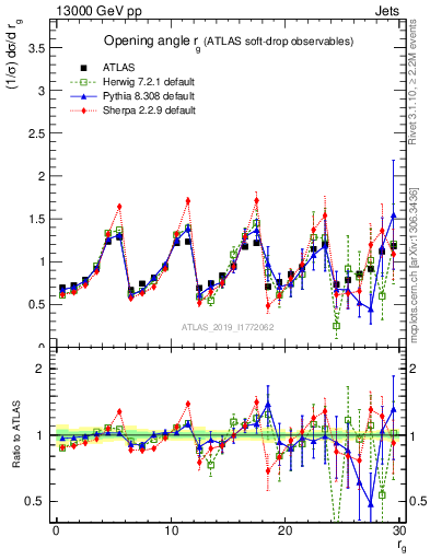Plot of softdrop.rg in 13000 GeV pp collisions