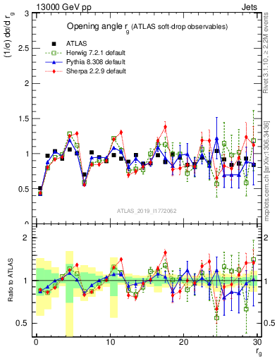 Plot of softdrop.rg in 13000 GeV pp collisions