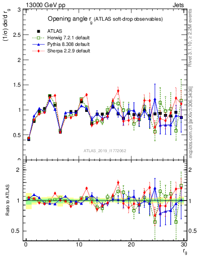 Plot of softdrop.rg in 13000 GeV pp collisions