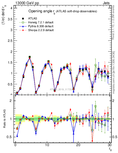 Plot of softdrop.rg in 13000 GeV pp collisions