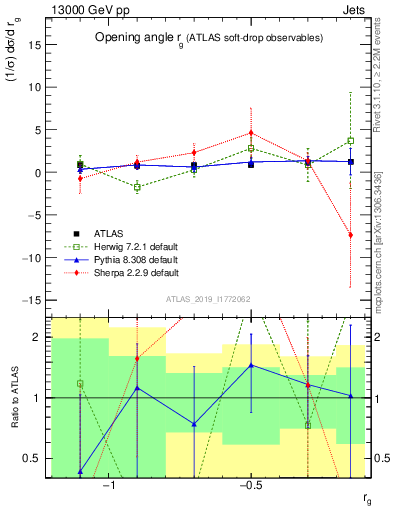 Plot of softdrop.rg in 13000 GeV pp collisions