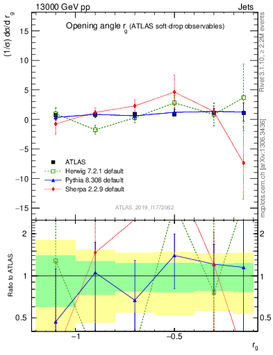 Plot of softdrop.rg in 13000 GeV pp collisions
