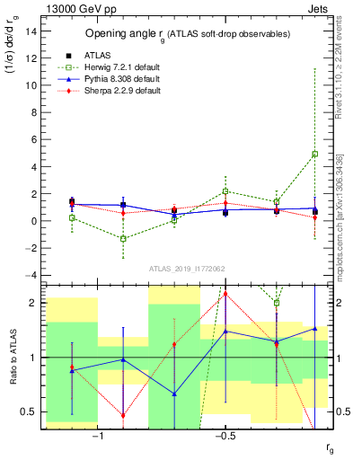 Plot of softdrop.rg in 13000 GeV pp collisions