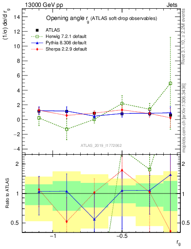 Plot of softdrop.rg in 13000 GeV pp collisions