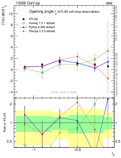 Plot of softdrop.rg in 13000 GeV pp collisions