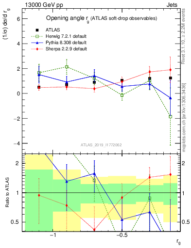 Plot of softdrop.rg in 13000 GeV pp collisions