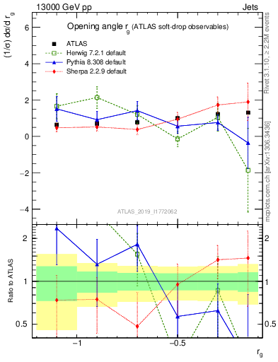 Plot of softdrop.rg in 13000 GeV pp collisions