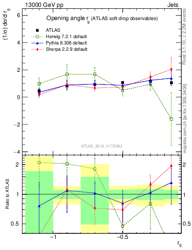 Plot of softdrop.rg in 13000 GeV pp collisions