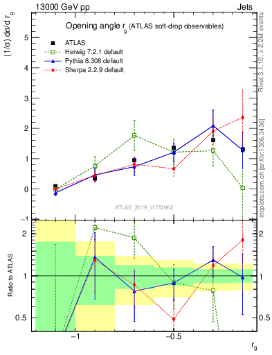 Plot of softdrop.rg in 13000 GeV pp collisions