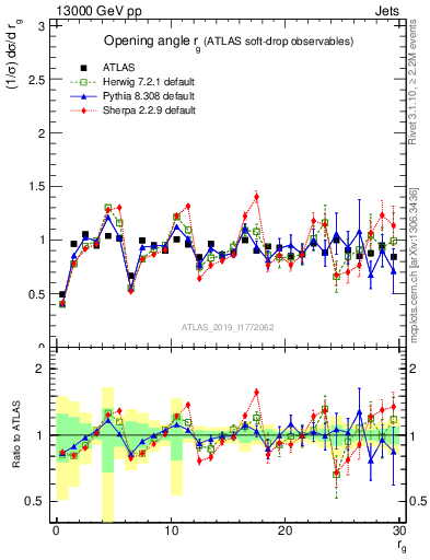 Plot of softdrop.rg in 13000 GeV pp collisions
