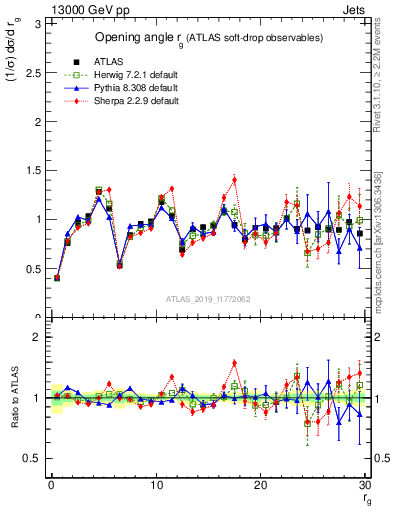 Plot of softdrop.rg in 13000 GeV pp collisions