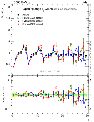 Plot of softdrop.rg in 13000 GeV pp collisions