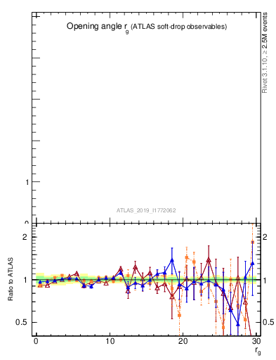 Plot of softdrop.rg in 13000 GeV pp collisions