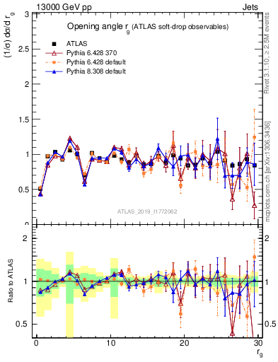 Plot of softdrop.rg in 13000 GeV pp collisions