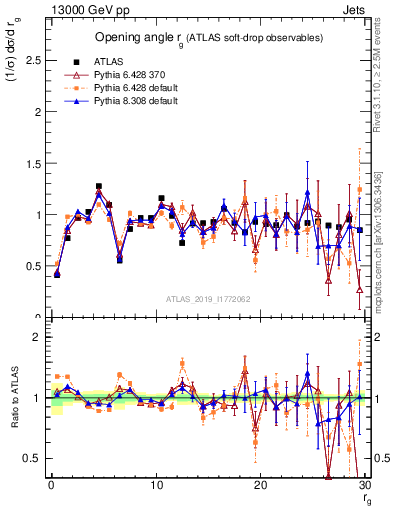 Plot of softdrop.rg in 13000 GeV pp collisions