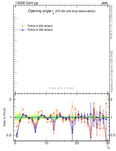 Plot of softdrop.rg in 13000 GeV pp collisions