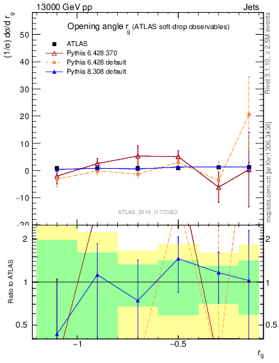 Plot of softdrop.rg in 13000 GeV pp collisions