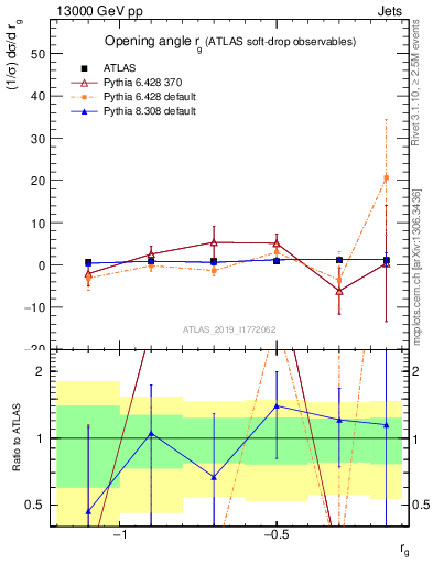 Plot of softdrop.rg in 13000 GeV pp collisions