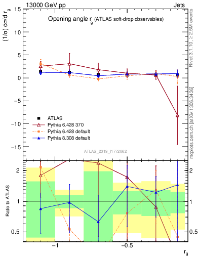 Plot of softdrop.rg in 13000 GeV pp collisions
