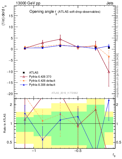 Plot of softdrop.rg in 13000 GeV pp collisions