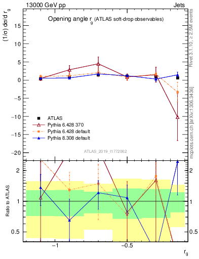 Plot of softdrop.rg in 13000 GeV pp collisions