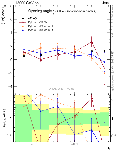Plot of softdrop.rg in 13000 GeV pp collisions