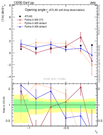 Plot of softdrop.rg in 13000 GeV pp collisions