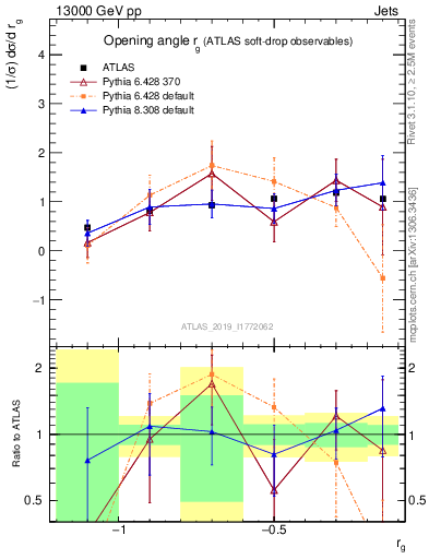 Plot of softdrop.rg in 13000 GeV pp collisions