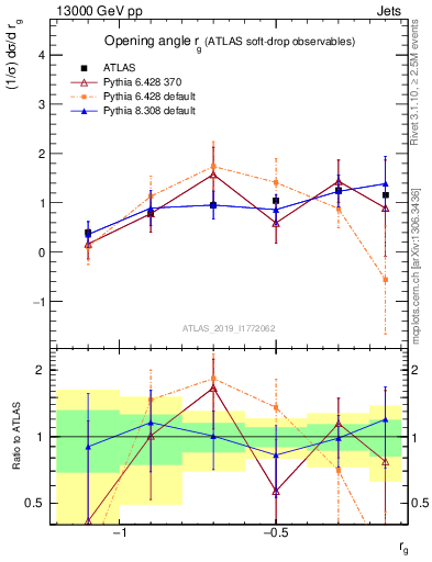 Plot of softdrop.rg in 13000 GeV pp collisions