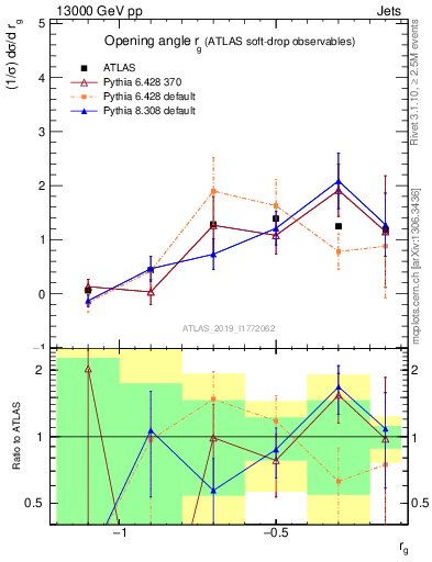 Plot of softdrop.rg in 13000 GeV pp collisions
