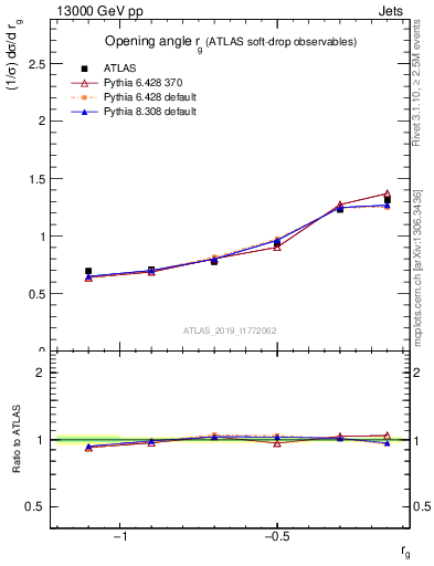 Plot of softdrop.rg in 13000 GeV pp collisions