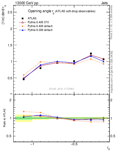 Plot of softdrop.rg in 13000 GeV pp collisions