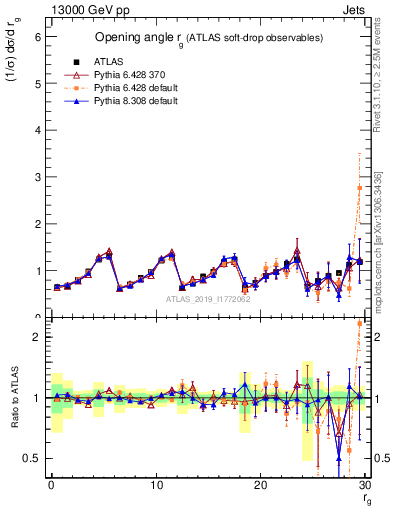 Plot of softdrop.rg in 13000 GeV pp collisions