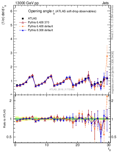 Plot of softdrop.rg in 13000 GeV pp collisions