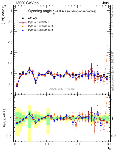 Plot of softdrop.rg in 13000 GeV pp collisions