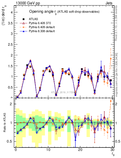 Plot of softdrop.rg in 13000 GeV pp collisions