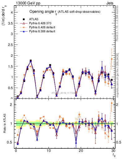 Plot of softdrop.rg in 13000 GeV pp collisions