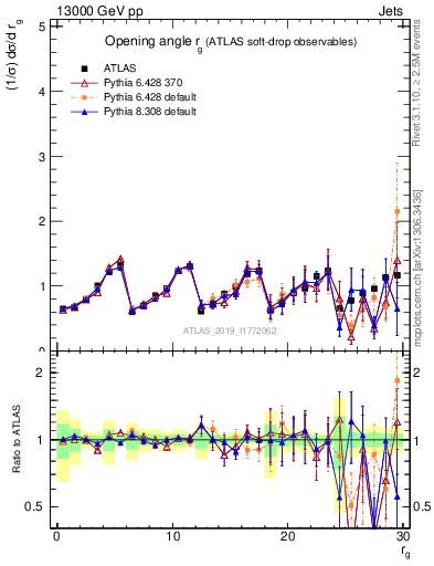 Plot of softdrop.rg in 13000 GeV pp collisions