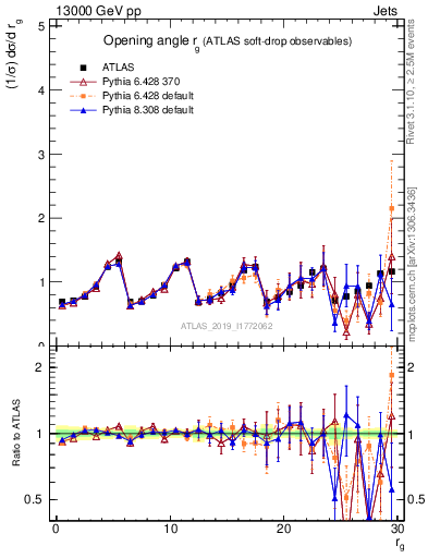 Plot of softdrop.rg in 13000 GeV pp collisions