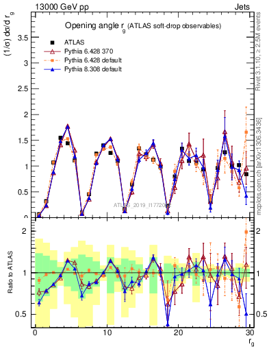 Plot of softdrop.rg in 13000 GeV pp collisions