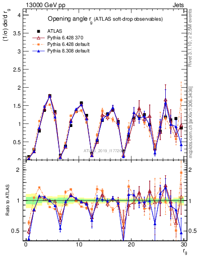 Plot of softdrop.rg in 13000 GeV pp collisions