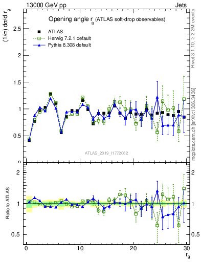 Plot of softdrop.rg in 13000 GeV pp collisions