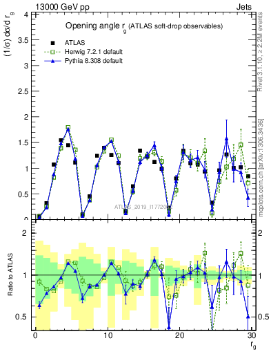 Plot of softdrop.rg in 13000 GeV pp collisions