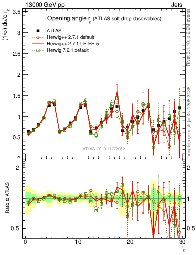 Plot of softdrop.rg in 13000 GeV pp collisions