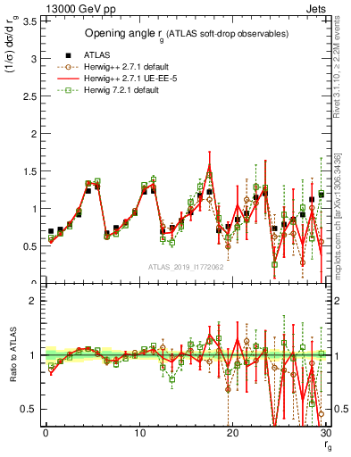 Plot of softdrop.rg in 13000 GeV pp collisions