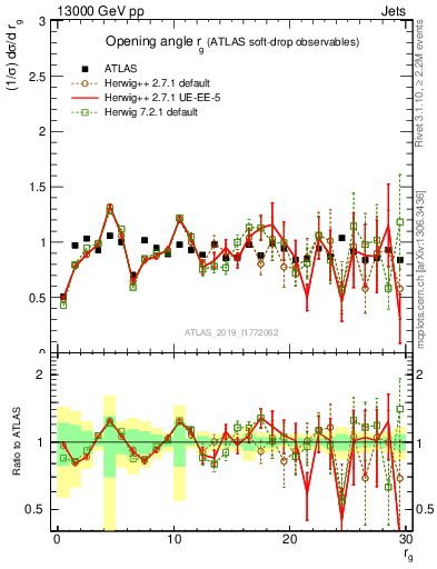 Plot of softdrop.rg in 13000 GeV pp collisions