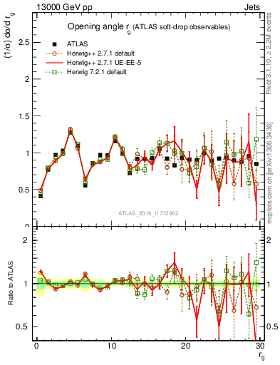 Plot of softdrop.rg in 13000 GeV pp collisions