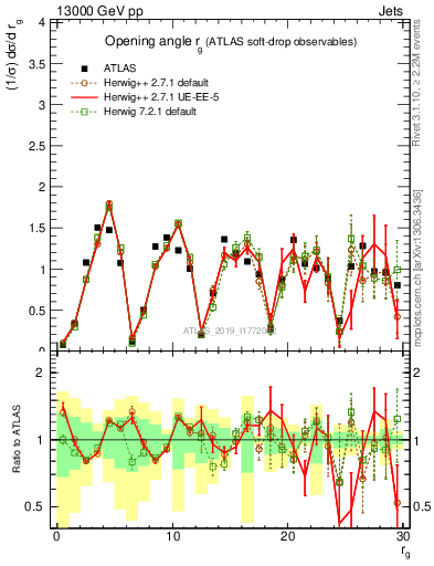Plot of softdrop.rg in 13000 GeV pp collisions