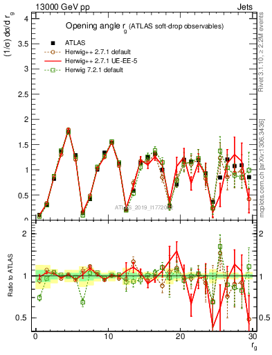 Plot of softdrop.rg in 13000 GeV pp collisions
